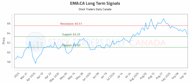 Stock Chart for EMA:CA