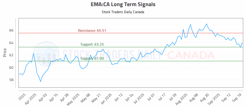 Stock Chart for EMA:CA