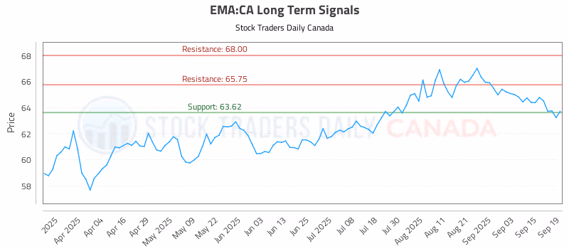 Stock Chart for EMA:CA