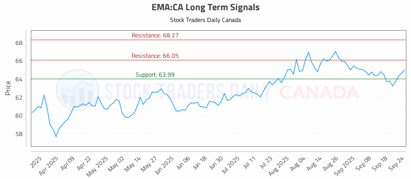 Stock Chart for EMA:CA
