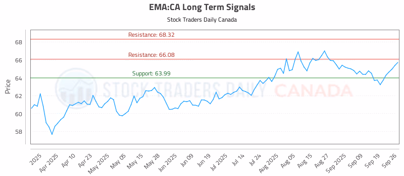 Stock Chart for EMA:CA