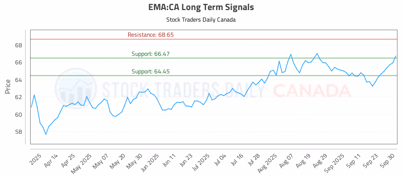 Stock Chart for EMA:CA