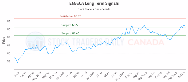 Stock Chart for EMA:CA