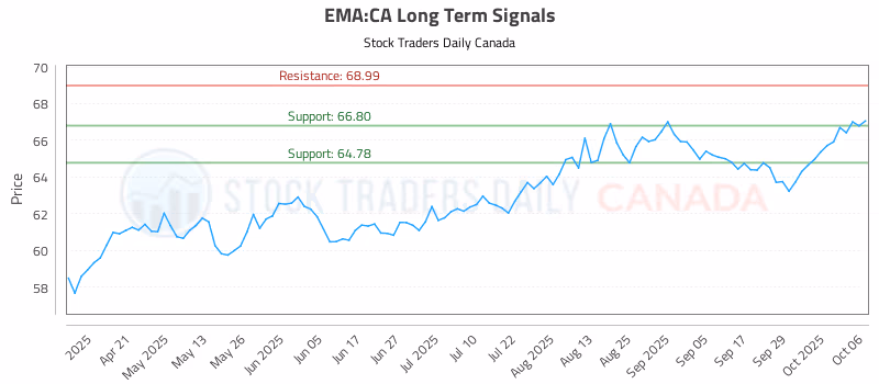 Stock Chart for EMA:CA