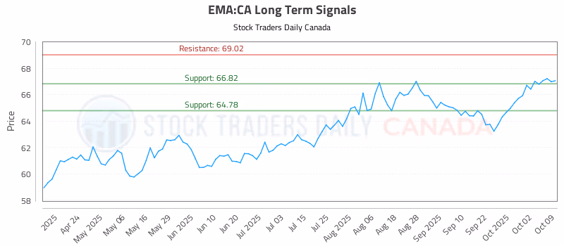 Stock Chart for EMA:CA