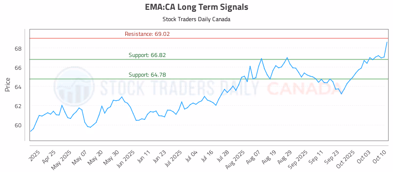 Stock Chart for EMA:CA