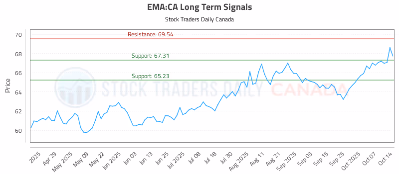 Stock Chart for EMA:CA