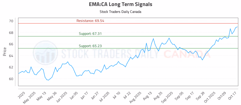 Stock Chart for EMA:CA