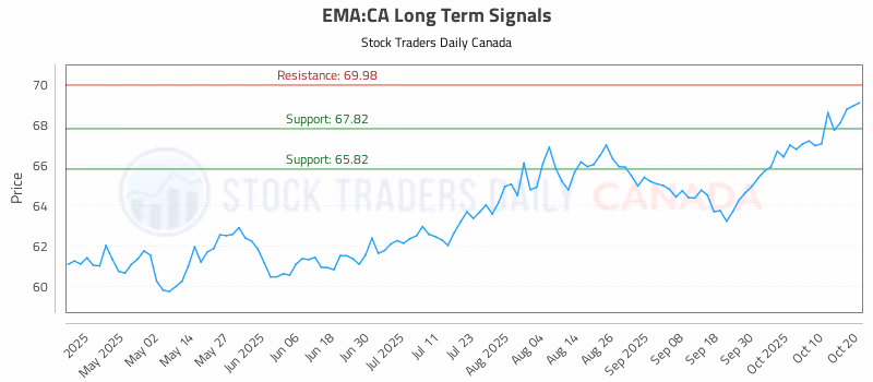 Stock Chart for EMA:CA