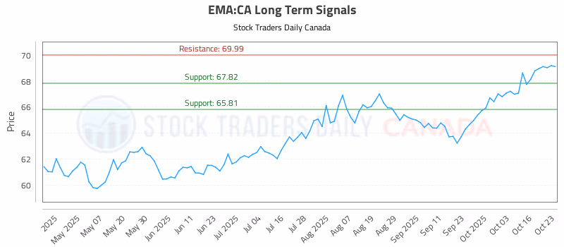 Stock Chart for EMA:CA
