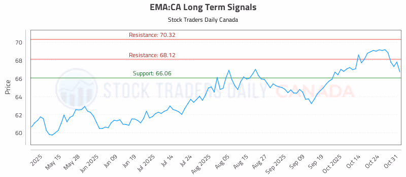 Stock Chart for EMA:CA