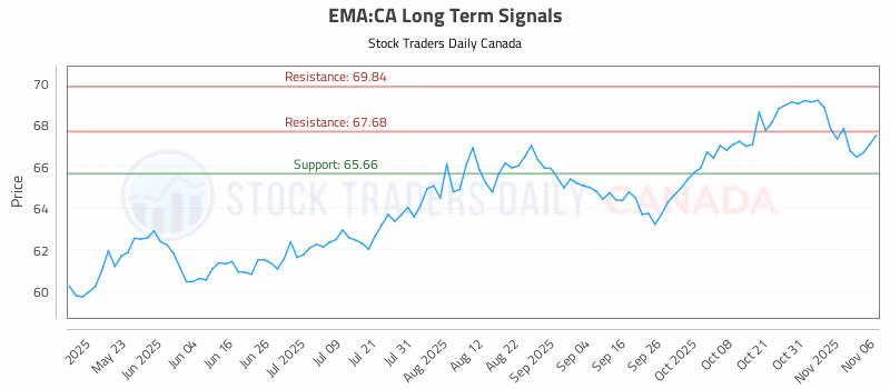 Stock Chart for EMA:CA