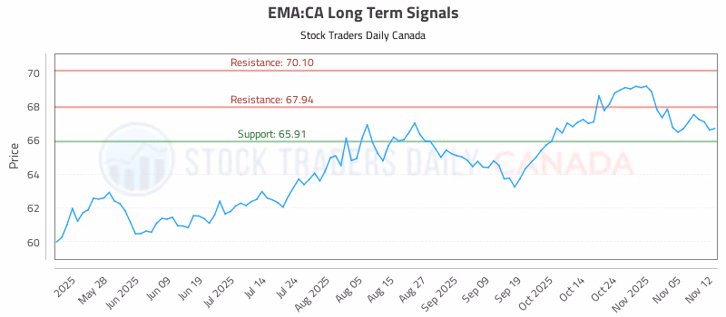 Stock Chart for EMA:CA