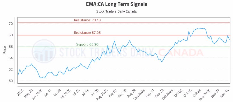 Stock Chart for EMA:CA