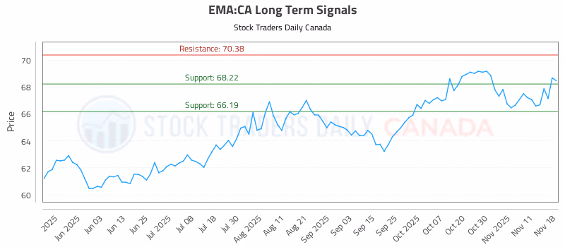 Stock Chart for EMA:CA