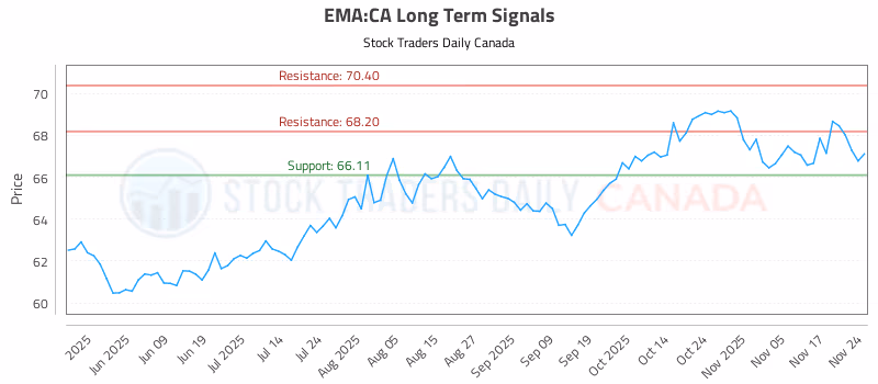 Stock Chart for EMA:CA