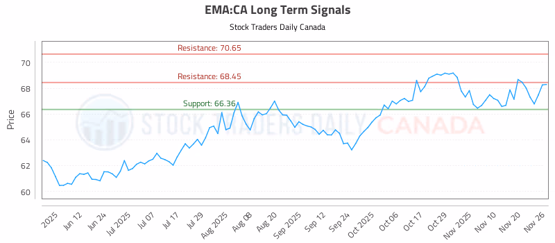 Stock Chart for EMA:CA