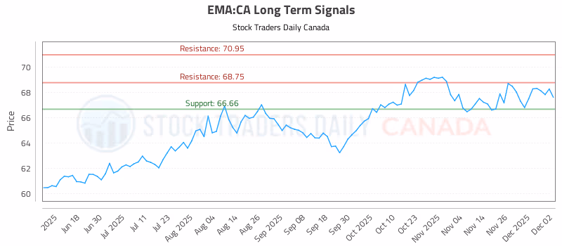 Stock Chart for EMA:CA