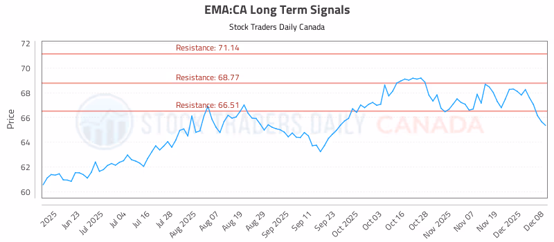 Stock Chart for EMA:CA
