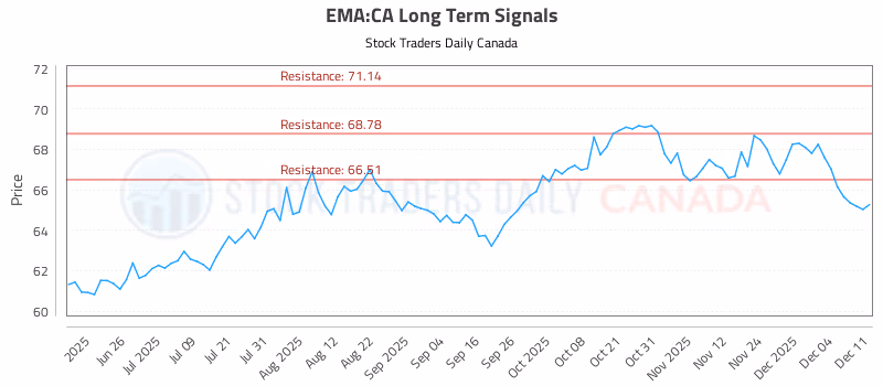 Stock Chart for EMA:CA