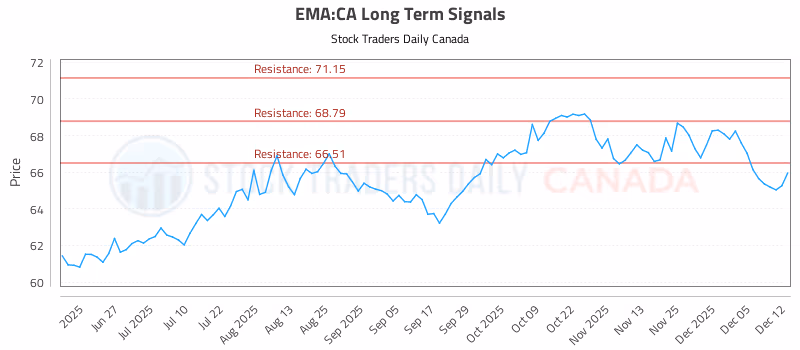 Stock Chart for EMA:CA