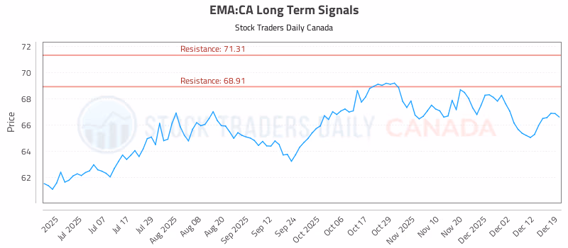 Stock Chart for EMA:CA
