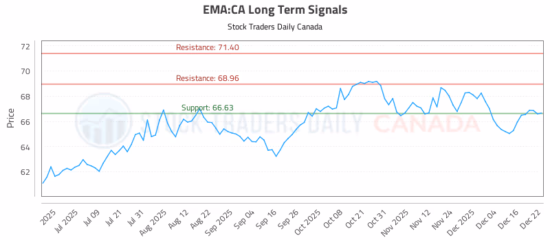 Stock Chart for EMA:CA