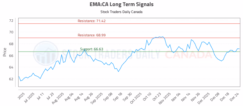 Stock Chart for EMA:CA