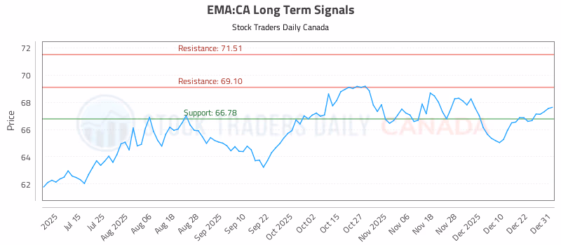 Stock Chart for EMA:CA
