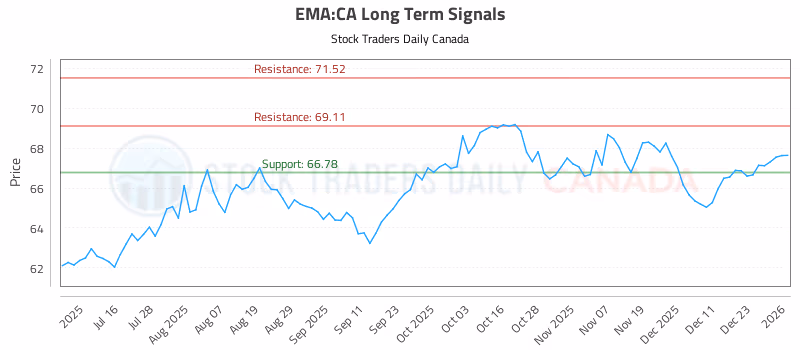 Stock Chart for EMA:CA