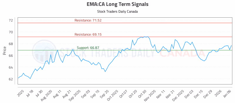 Stock Chart for EMA:CA