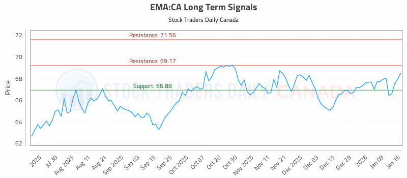 Stock Chart for EMA:CA