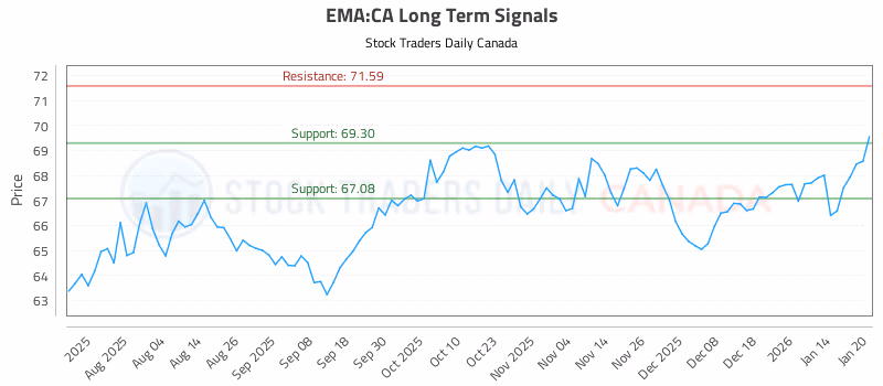 Stock Chart for EMA:CA