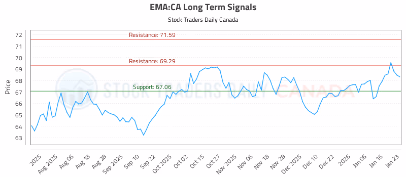 Stock Chart for EMA:CA