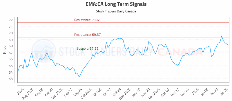 Stock Chart for EMA:CA