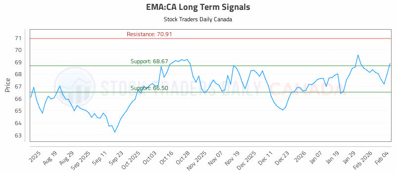 Stock Chart for EMA:CA