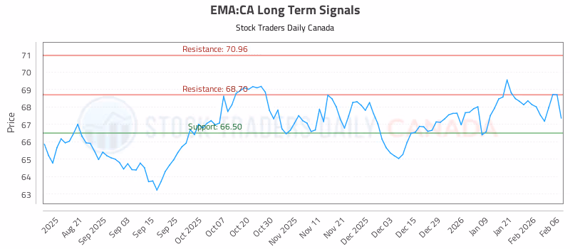 Stock Chart for EMA:CA