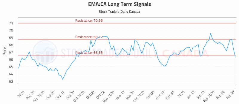 Stock Chart for EMA:CA