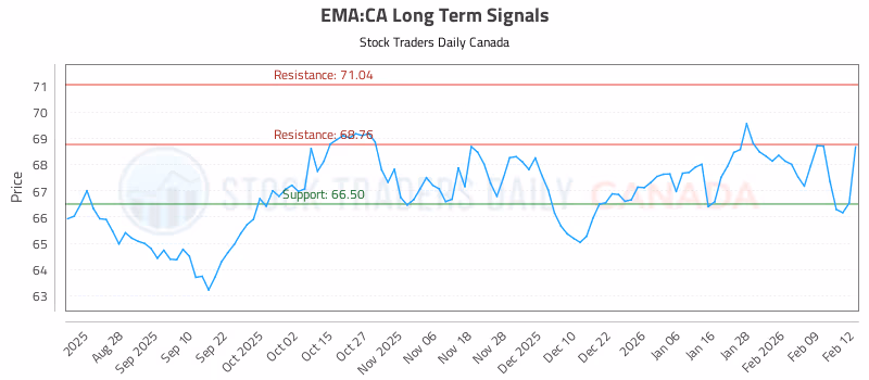 Stock Chart for EMA:CA