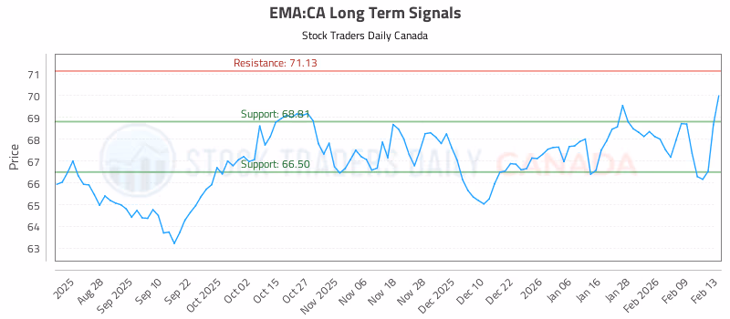 Stock Chart for EMA:CA