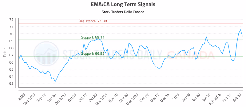 Stock Chart for EMA:CA
