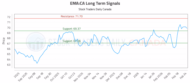 Stock Chart for EMA:CA