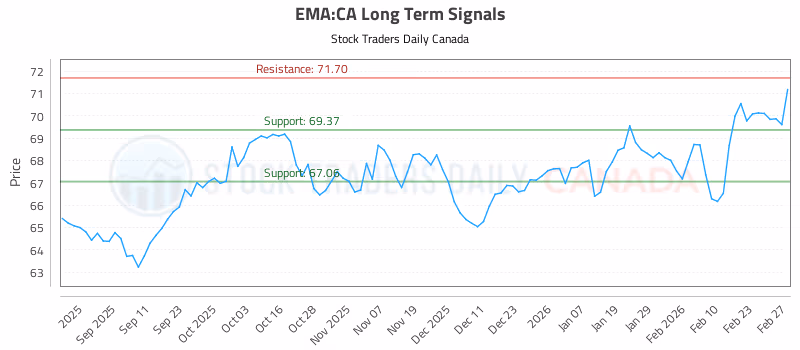 Stock Chart for EMA:CA