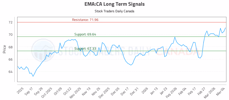 Stock Chart for EMA:CA