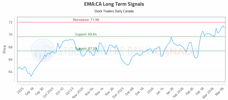 Stock Chart for EMA:CA