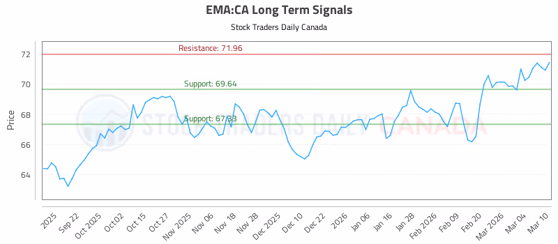 Stock Chart for EMA:CA