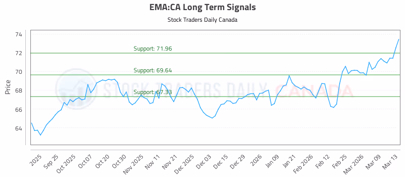 Stock Chart for EMA:CA