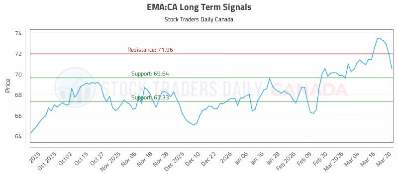 Stock Chart for EMA:CA