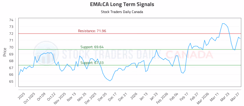 Stock Chart for EMA:CA