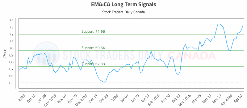 Stock Chart for EMA:CA